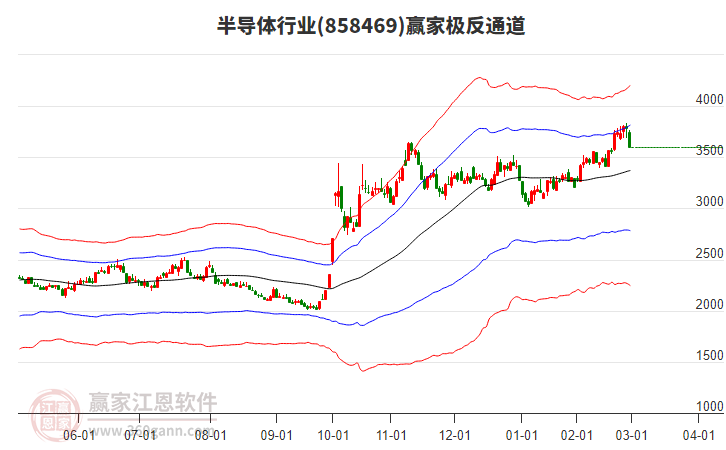 858469半導(dǎo)體贏家極反通道工具