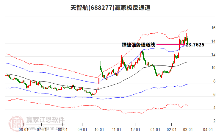 688277天智航贏家極反通道工具