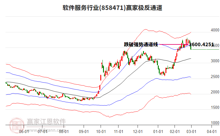 858471軟件服務(wù)贏家極反通道工具