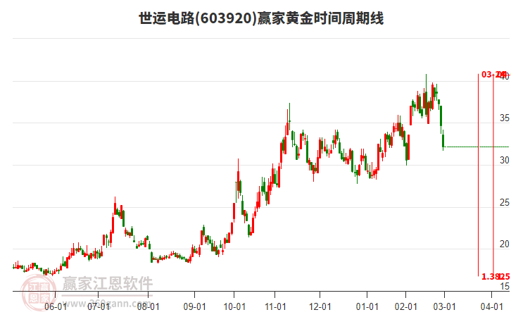 603920世運(yùn)電路黃金時(shí)間周期線工具 603920世運(yùn)電路黃金時(shí)間周期線工具