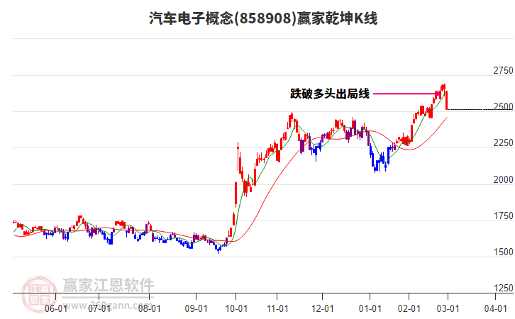 858908汽車電子贏家乾坤K線工具
