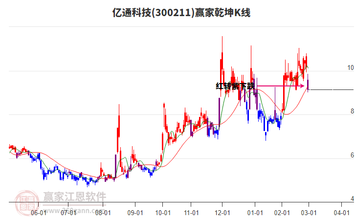 300211億通科技贏家乾坤K線工具