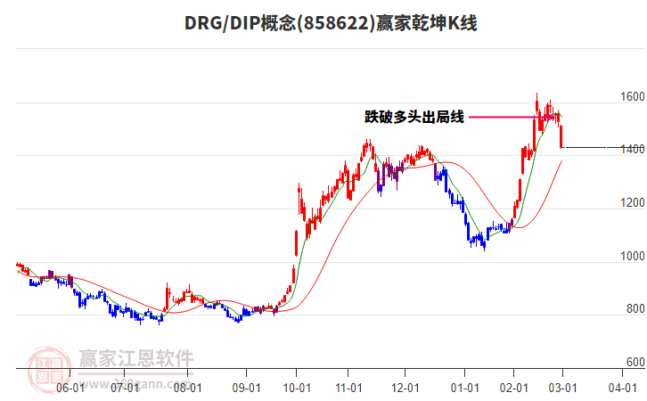 858622DRG/DIP贏家乾坤K線工具