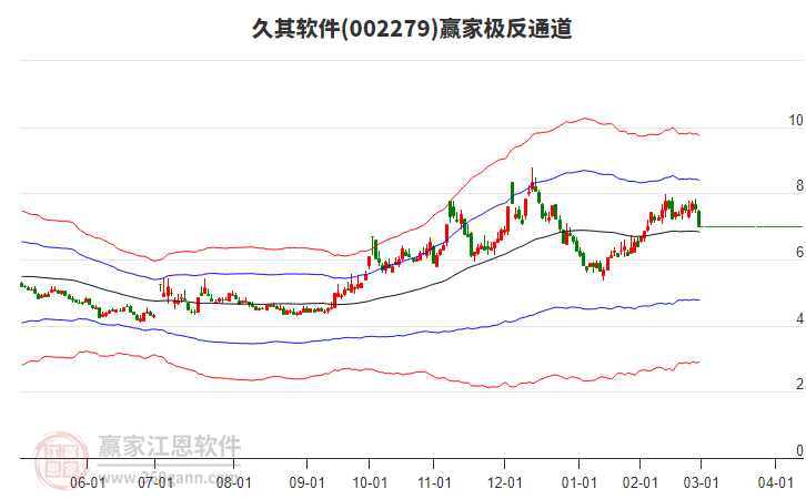 002279久其軟件贏家極反通道工具 002279久其軟件贏家極反通道工具