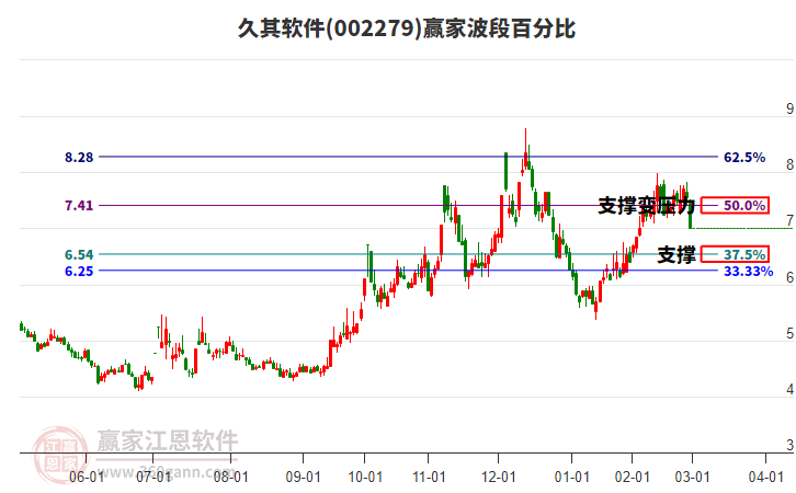 002279久其軟件波段百分比工具 002279久其軟件波段百分比工具