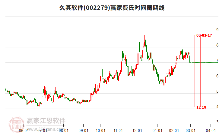 002279久其軟件費(fèi)氏時(shí)間周期線工具 002279久其軟件費(fèi)氏時(shí)間周期線工具