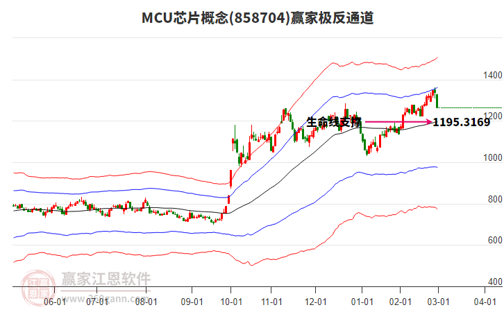 858704MCU芯片贏家極反通道工具