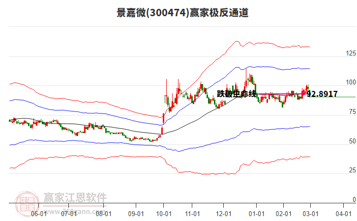 300474景嘉微贏家極反通道工具