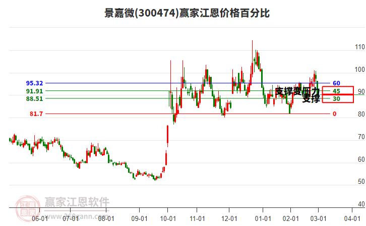 300474景嘉微江恩價格百分比工具