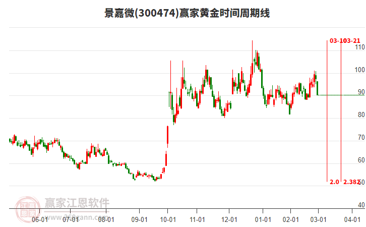 300474景嘉微黃金時間周期線工具