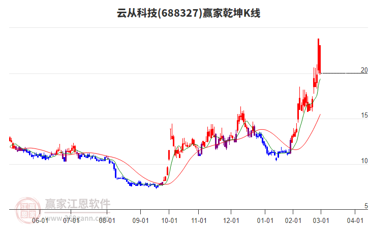 688327云從科技贏家乾坤K線工具 688327云從科技贏家乾坤K線工具