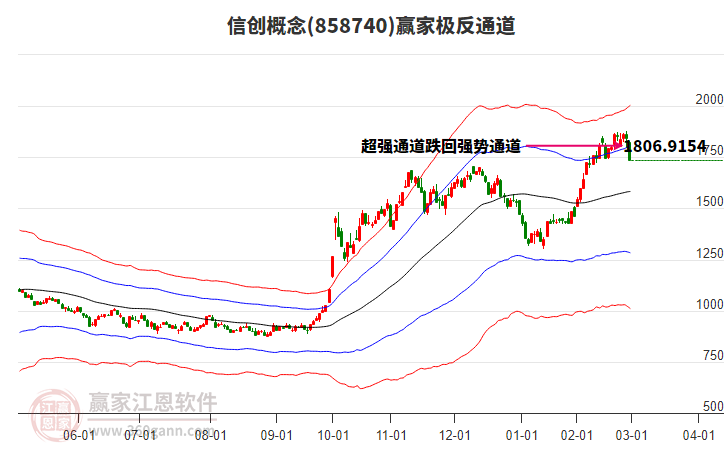 858740信創(chuàng)贏家極反通道工具