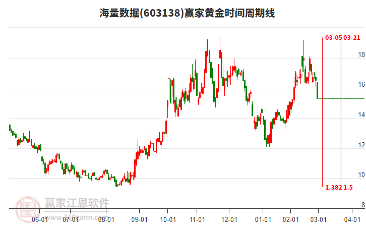 603138海量數(shù)據(jù)黃金時間周期線工具
