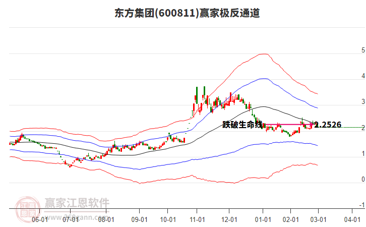 600811東方集團贏家極反通道工具