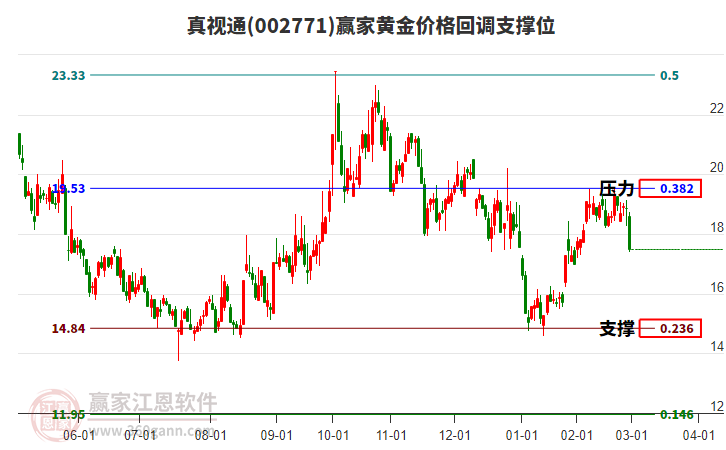 002771真視通黃金價(jià)格回調(diào)支撐位工具