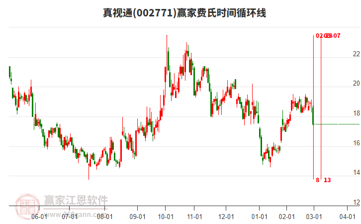 002771真視通費(fèi)氏時(shí)間循環(huán)線工具