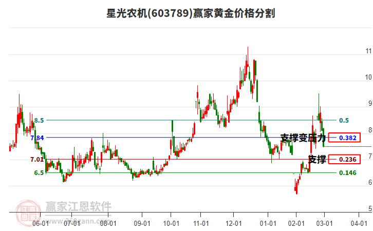 603789星光農(nóng)機黃金價格分割工具