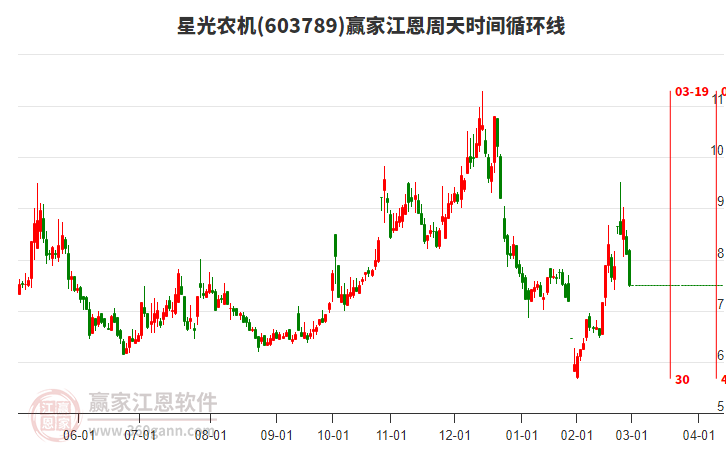 603789星光農(nóng)機江恩周天時間循環(huán)線工具
