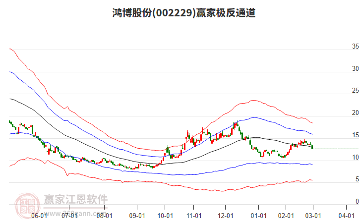 002229鴻博股份贏家極反通道工具