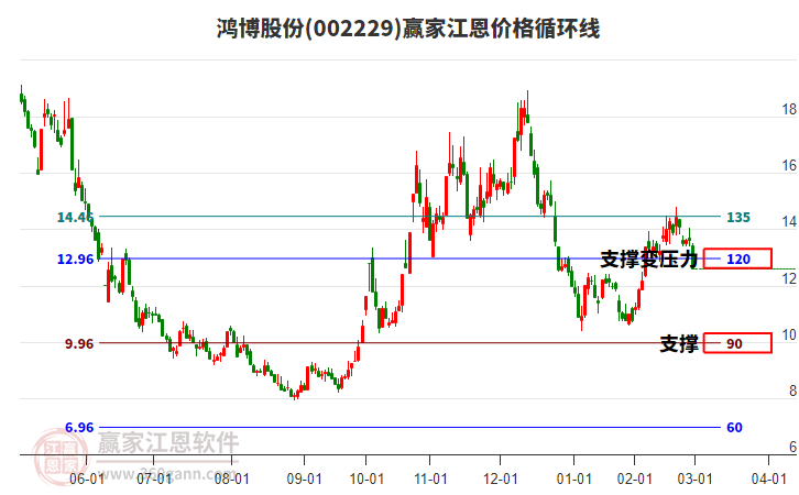 002229鴻博股份江恩價(jià)格循環(huán)線工具