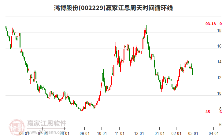 002229鴻博股份江恩周天時(shí)間循環(huán)線工具