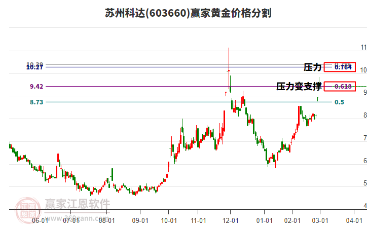 603660蘇州科達(dá)黃金價(jià)格分割工具 603660蘇州科達(dá)黃金價(jià)格分割工具