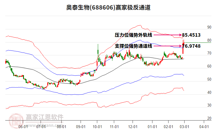 688606奧泰生物贏家極反通道工具