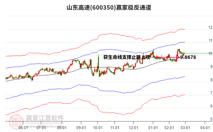 600350山東高速贏家極反通道工具