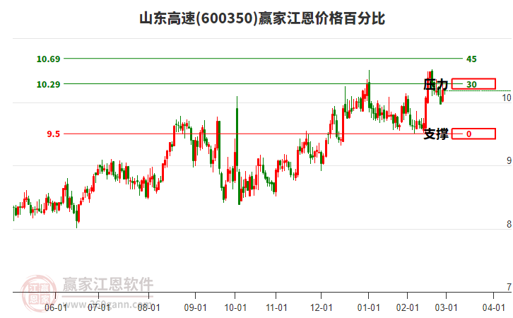 600350山東高速江恩價(jià)格百分比工具