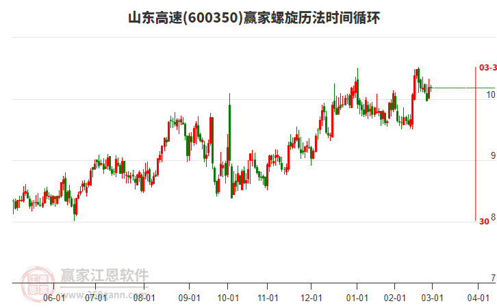 600350山東高速螺旋歷法時(shí)間循環(huán)工具