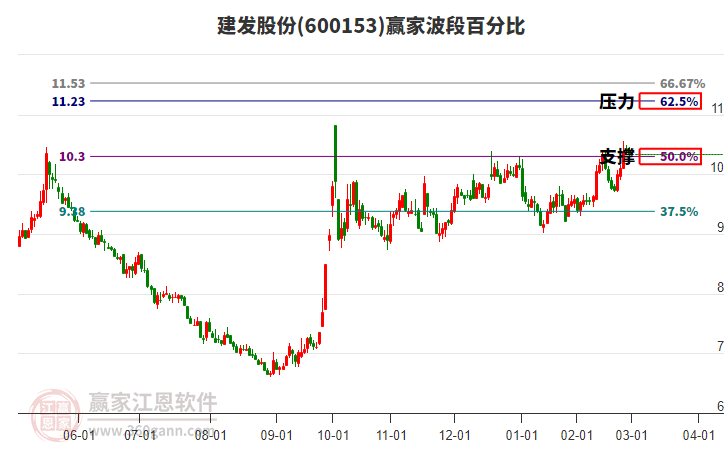600153建發(fā)股份波段百分比工具