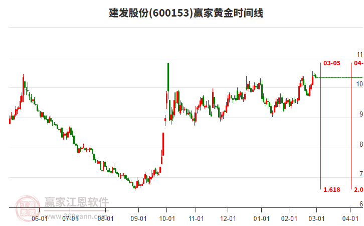 600153建發(fā)股份黃金時間周期線工具