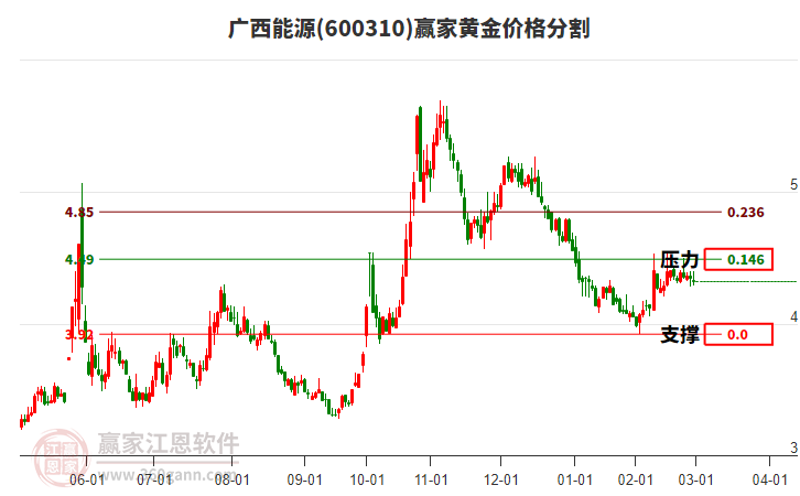 600310廣西能源黃金價格分割工具