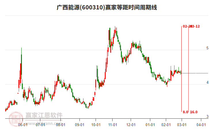 600310廣西能源等距時間周期線工具