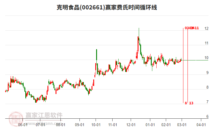 002661克明食品費(fèi)氏時(shí)間循環(huán)線(xiàn)工具