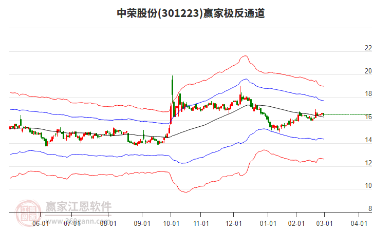 301223中榮股份贏家極反通道工具