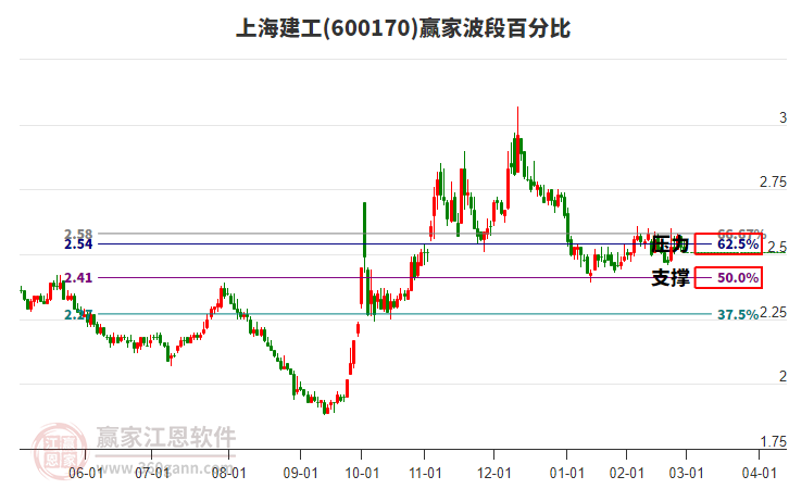 600170上海建工波段百分比工具 600170上海建工波段百分比工具