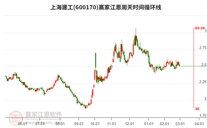 600170上海建工江恩周天時間循環(huán)線工具 600170上海建工江恩周天時間循環(huán)線工具