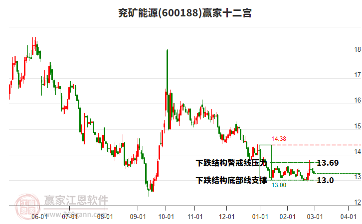 600188兗礦能源贏家十二宮工具 600188兗礦能源贏家十二宮工具