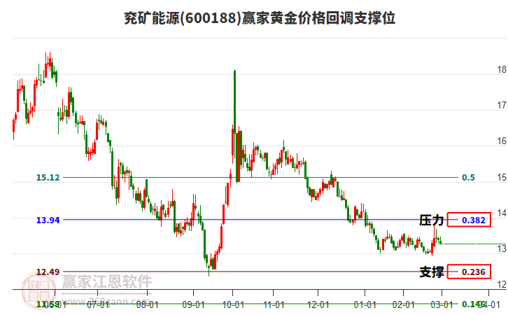 600188兗礦能源黃金價(jià)格回調(diào)支撐位工具 600188兗礦能源黃金價(jià)格回調(diào)支撐位工具