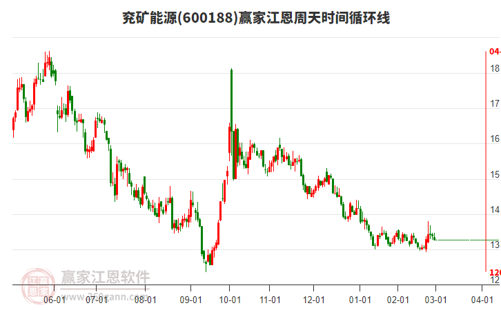 600188兗礦能源江恩周天時(shí)間循環(huán)線工具 600188兗礦能源江恩周天時(shí)間循環(huán)線工具
