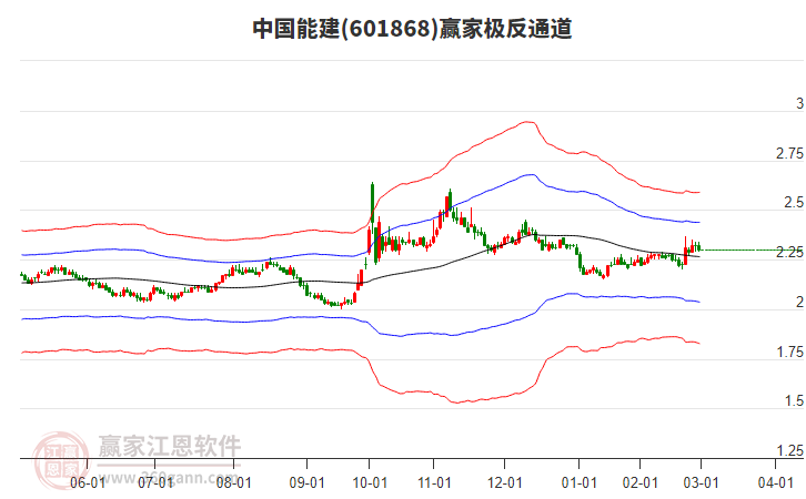 601868中國能建贏家極反通道工具