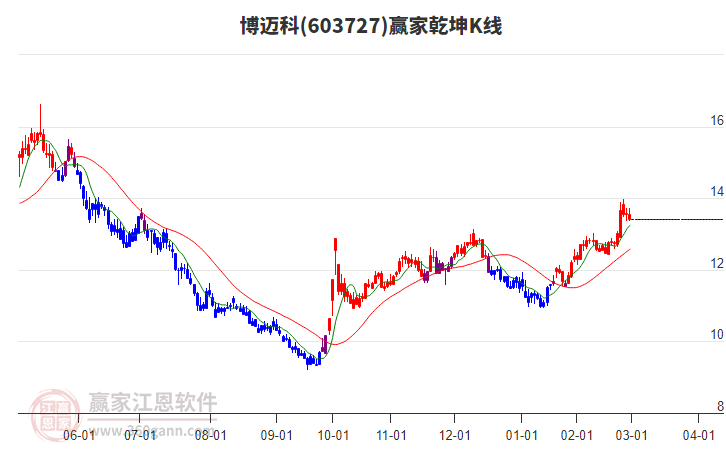 603727博邁科贏家乾坤K線工具