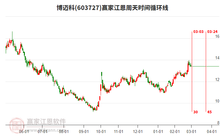 603727博邁科江恩周天時間循環(huán)線工具