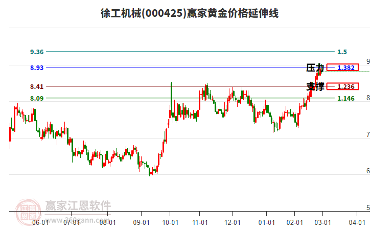 000425徐工機械黃金價格延伸線工具