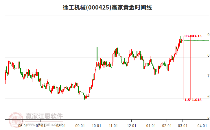 000425徐工機械黃金時間周期線工具