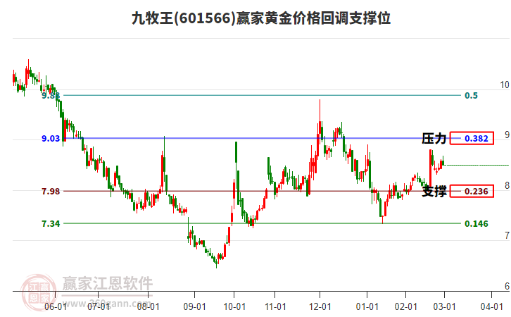 601566九牧王黃金價格回調(diào)支撐位工具 601566九牧王黃金價格回調(diào)支撐位工具