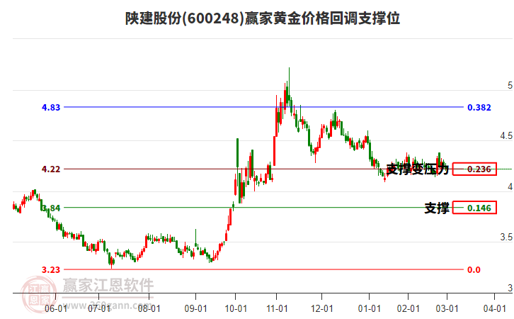 600248陜建股份黃金價(jià)格回調(diào)支撐位工具 600248陜建股份黃金價(jià)格回調(diào)支撐位工具