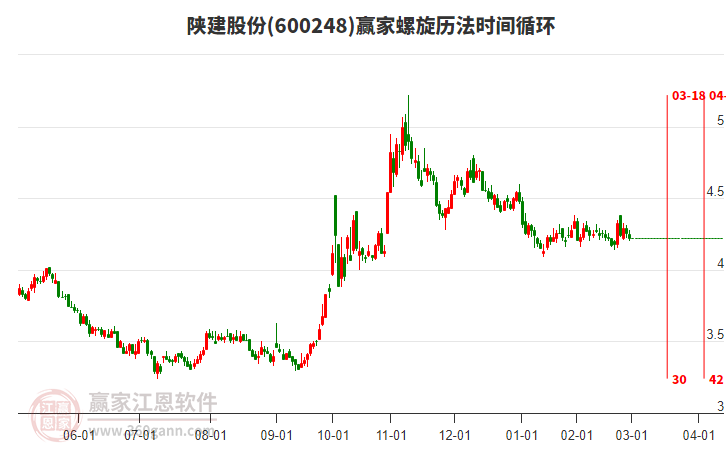 600248陜建股份螺旋歷法時(shí)間循環(huán)工具 600248陜建股份螺旋歷法時(shí)間循環(huán)工具
