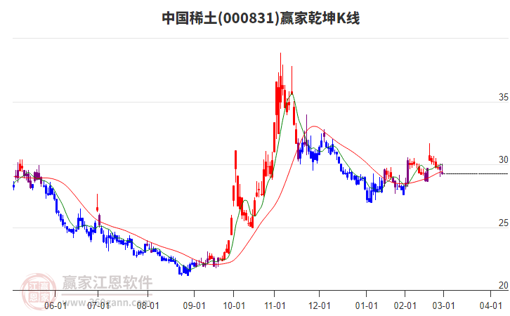 000831中國稀土贏家乾坤K線工具